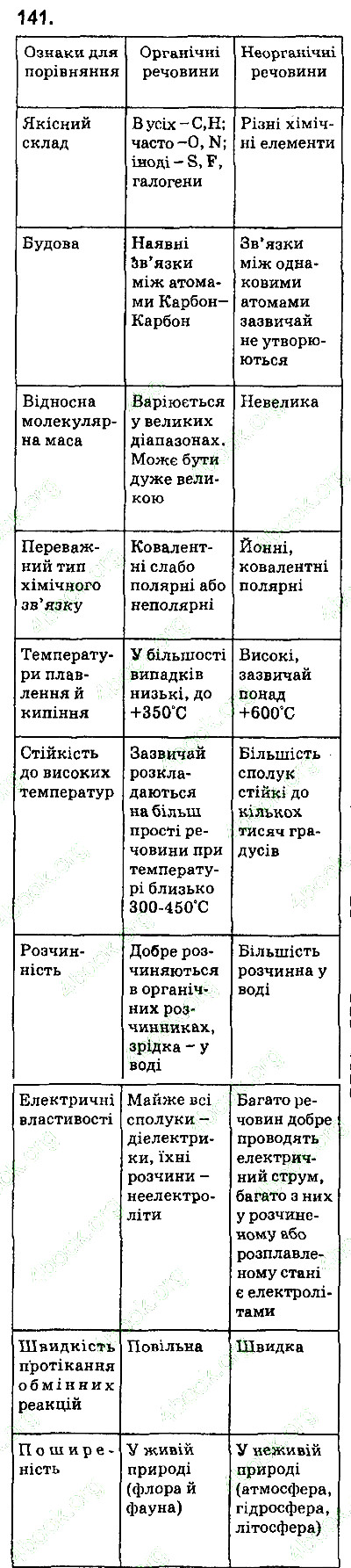 Вправа 141 хімія 9 клас Попель Крикля 2017