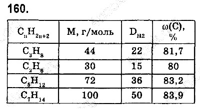 Вправа 160 хімія 9 клас Попель Крикля 2017