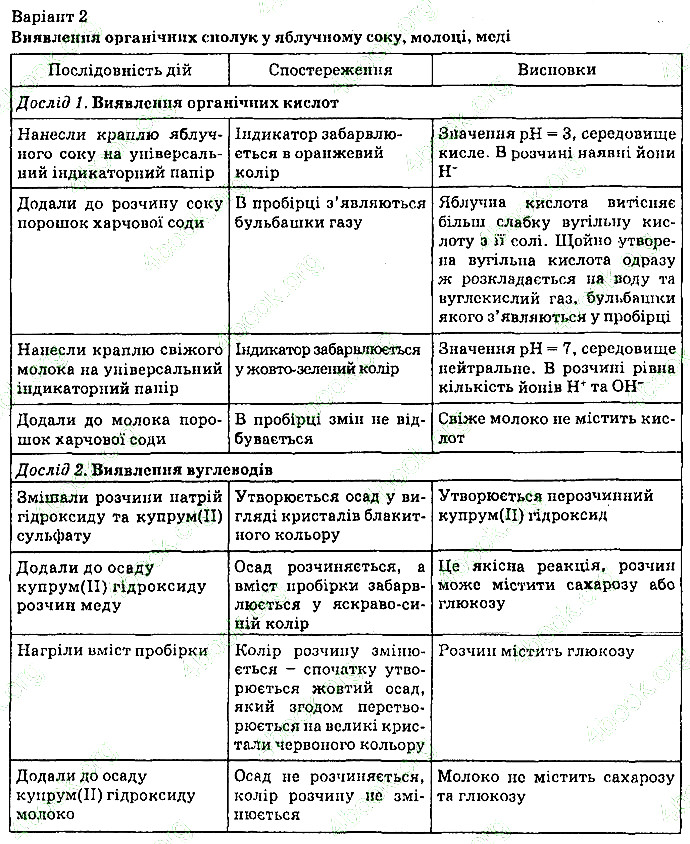 ПРАКТИЧНА РОБОТА №4 Вар.2 хімія 9 клас Попель Крикля 2017
