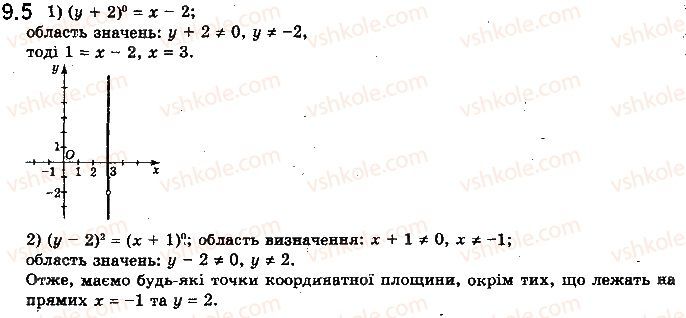 Вправа 9.5 алгебра 10 клас Мерзляк Полонський Номіровський 2018