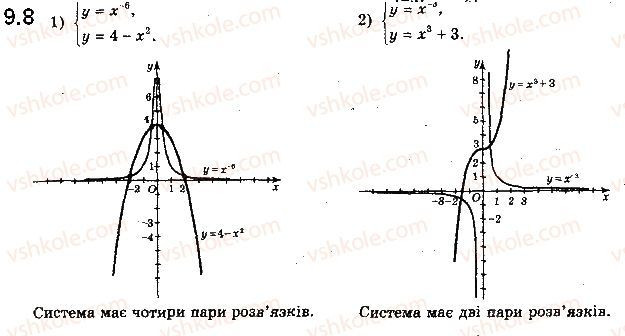 Вправа 9.8 алгебра 10 клас Мерзляк Полонський Номіровський 2018