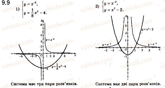 Вправа 9.9 алгебра 10 клас Мерзляк Полонський Номіровський 2018