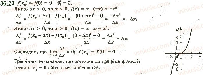 Вправа 36.23 алгебра 10 клас Мерзляк Полонський Номіровський 2018