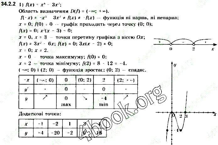 Вправа 34.2.2 (1) алгебра 10 клас Нелін 2018