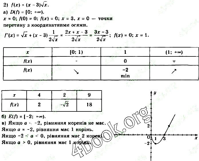 Вправа 34.2.4 (2) алгебра 10 клас Нелін 2018