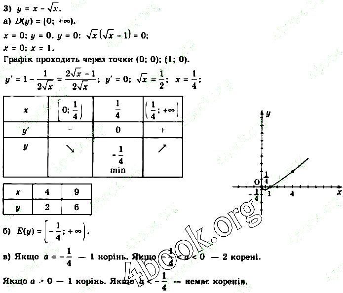 Вправа 34.2.4 (3) алгебра 10 клас Нелін 2018