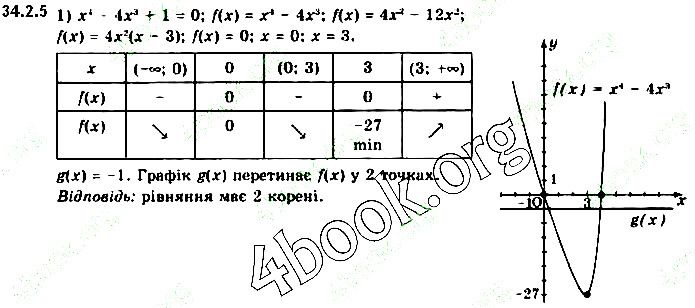 Вправа 34.2.5 (1) алгебра 10 клас Нелін 2018