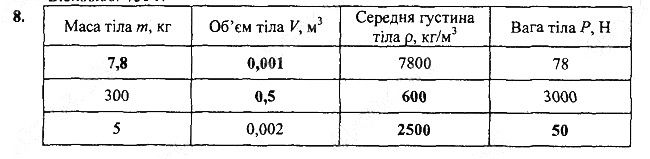 Вправа 21 Завдання 8 фізика 7 клас Бар’яхтар Довгий Божинова 2020