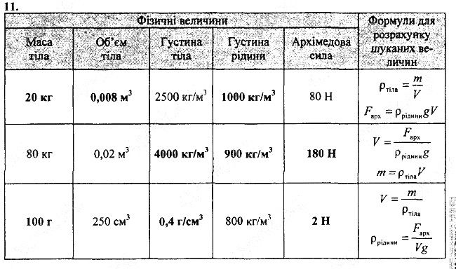 Вправа 28 Завдання 11 фізика 7 клас Бар’яхтар Довгий Божинова 2020