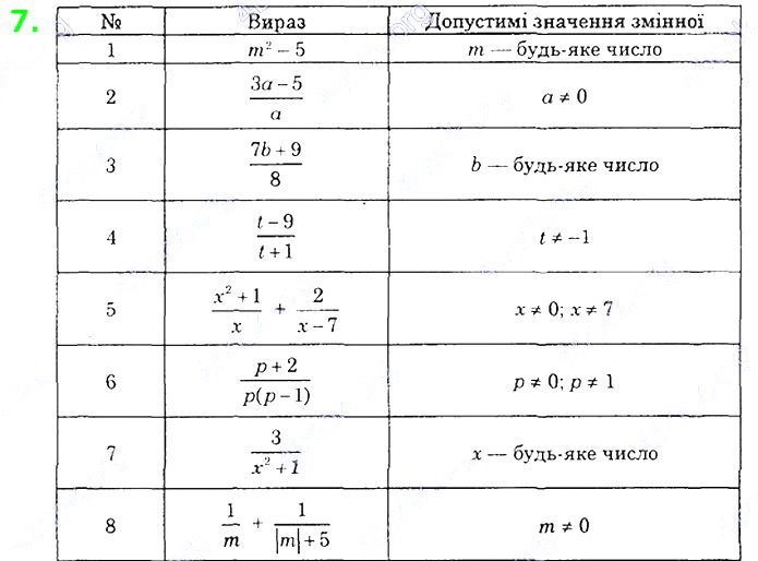 Вправа 7 алгебра 8 клас Істер 2021