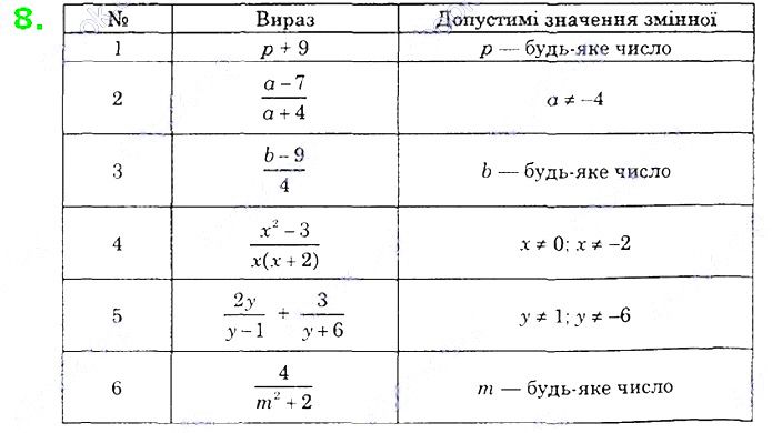 Вправа 8 алгебра 8 клас Істер 2021