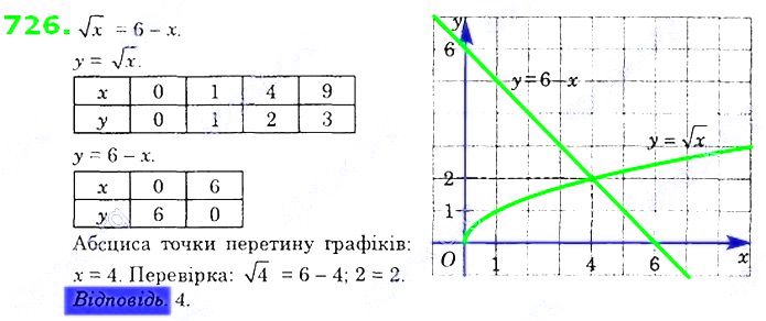 Вправа 726 алгебра 8 клас Істер 2021