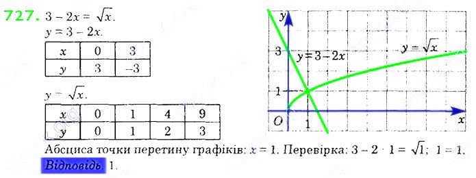 Вправа 727 алгебра 8 клас Істер 2021