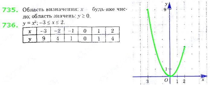 Вправа 735 алгебра 8 клас Істер 2021