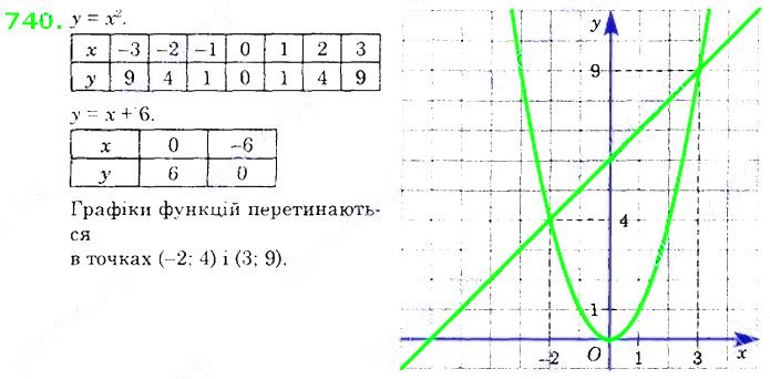 Вправа 740 алгебра 8 клас Істер 2021