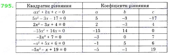 Вправа 795 алгебра 8 клас Істер 2021