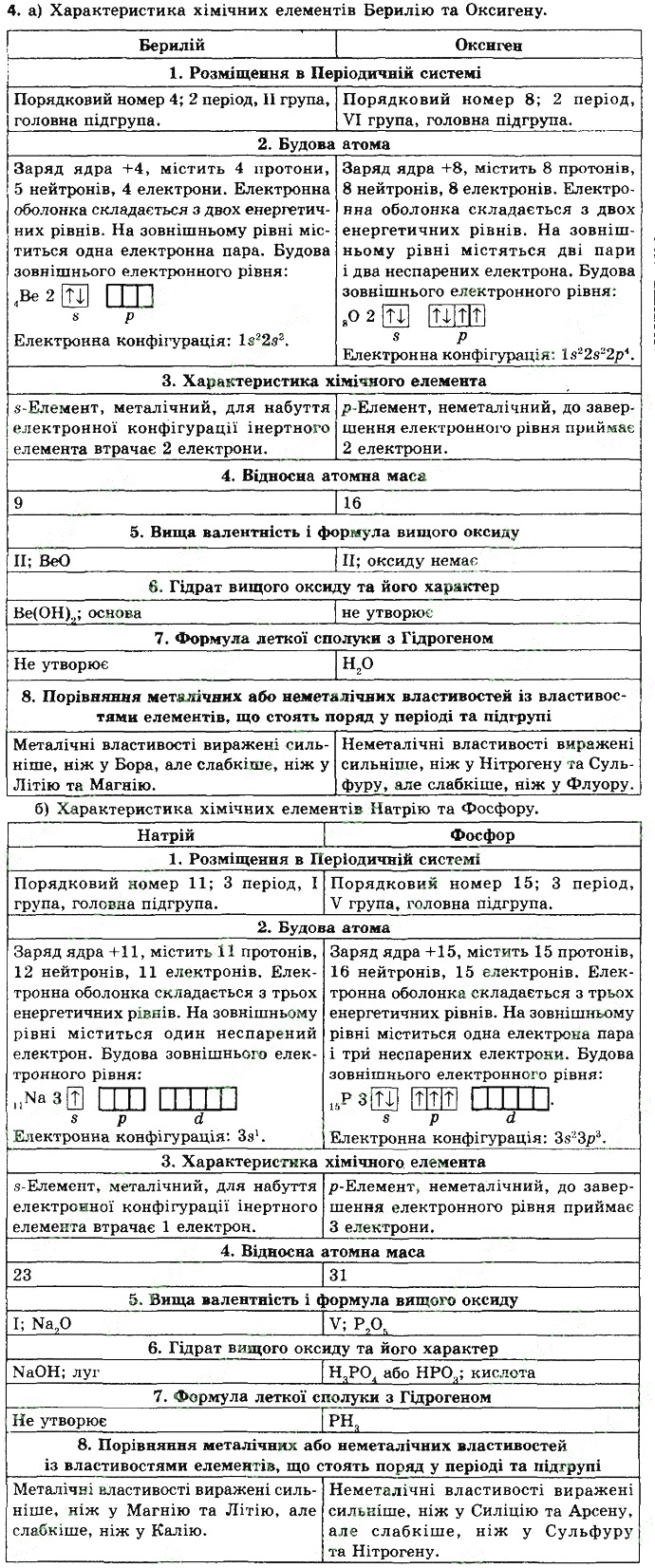 Вправа 4 § 16. Характеристика хімічних елементів хімія 8 клас Григорович 2016