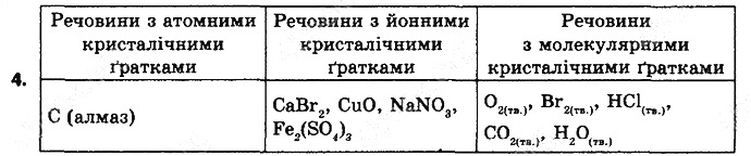 Вправа 4 § 23. Будова твердих речовин та їхні властивості хімія 8 клас Григорович 2016