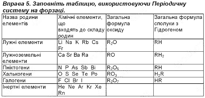 Вправа 5 § 4. Перші спроби класифікації хімічних елементів хімія 8 клас Григорович 2016
