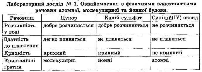 Лабораторний дослід № 1 - Домашній експеримент № 1. хімія 8 клас Григорович 2016